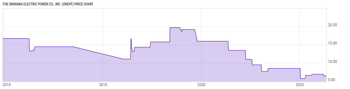 Price Chart