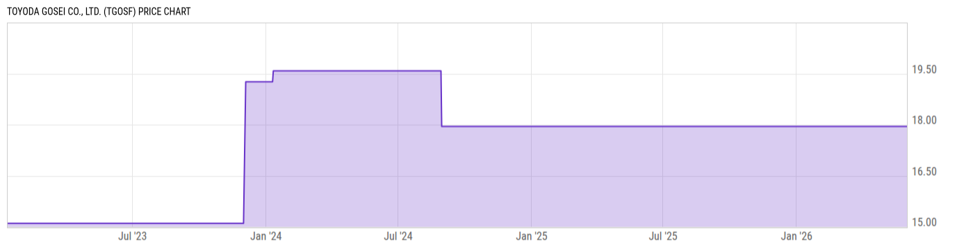 Price Chart
