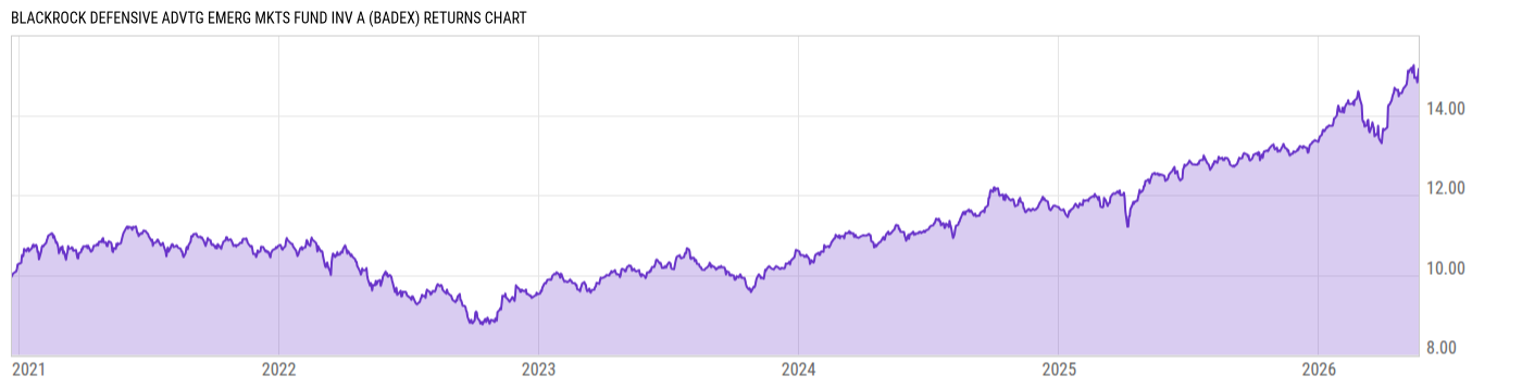 Returns Chart