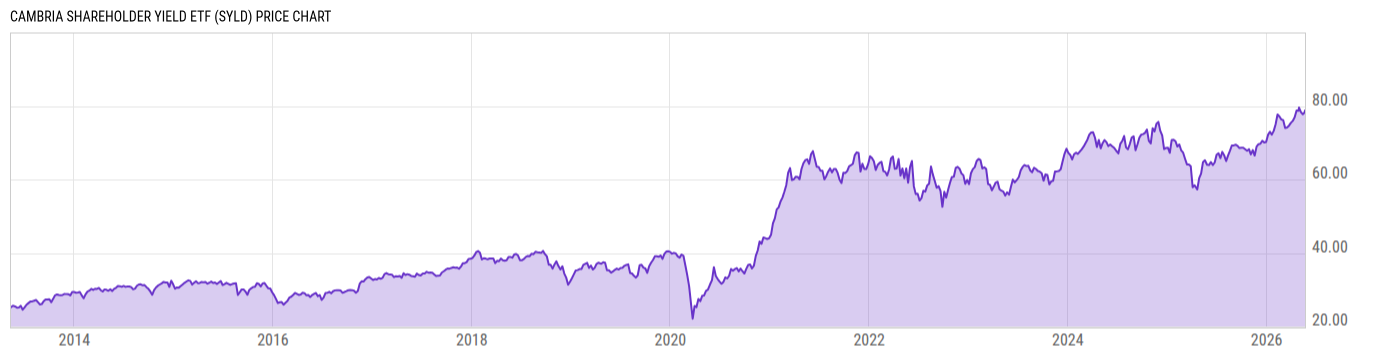 Price Chart