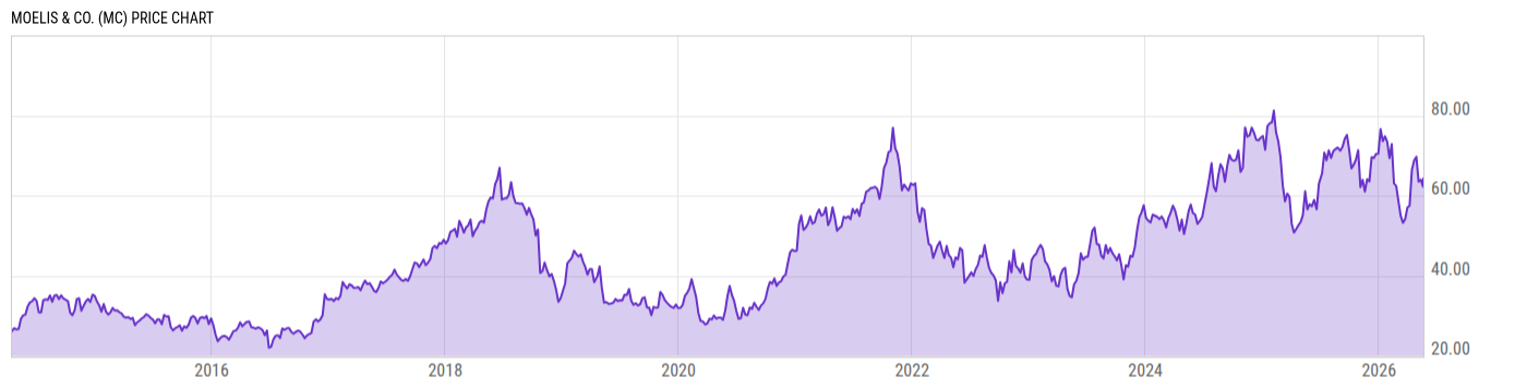 Price Chart