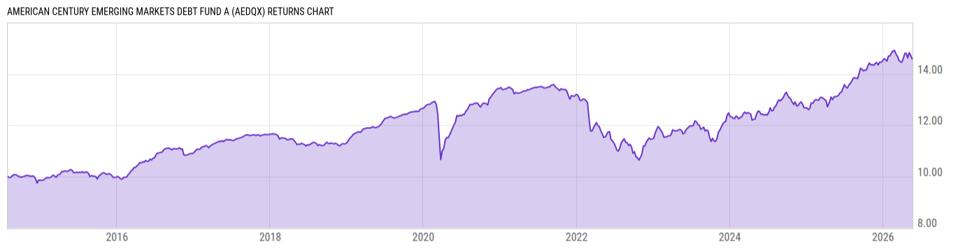 Returns Chart