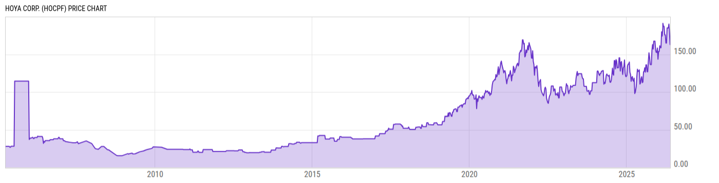 Price Chart