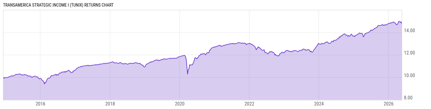 Returns Chart