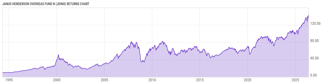 Returns Chart