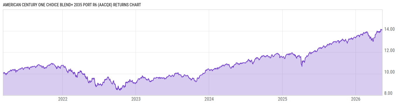 Returns Chart