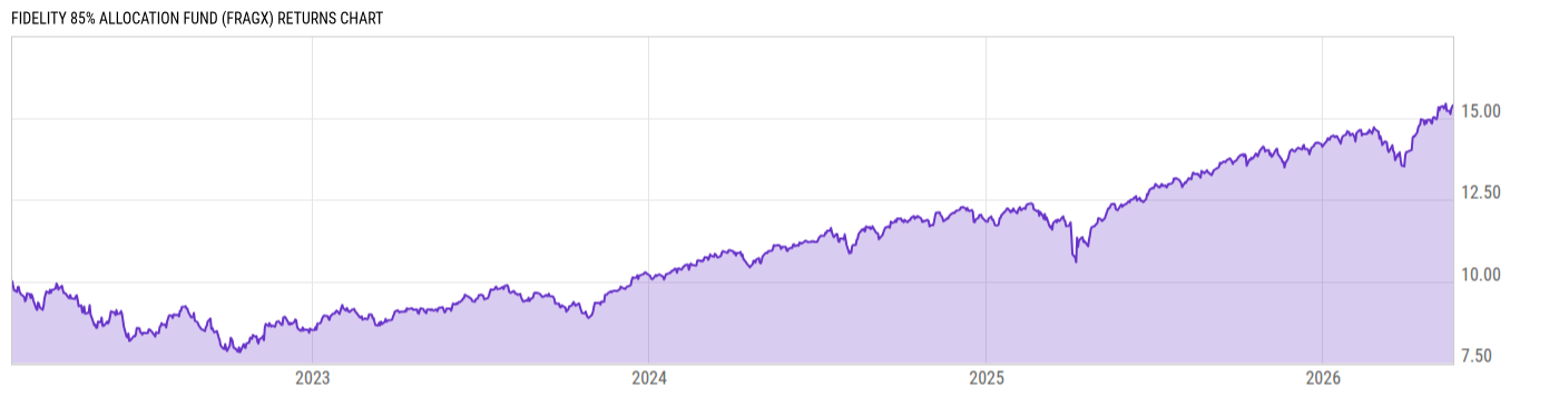 Returns Chart