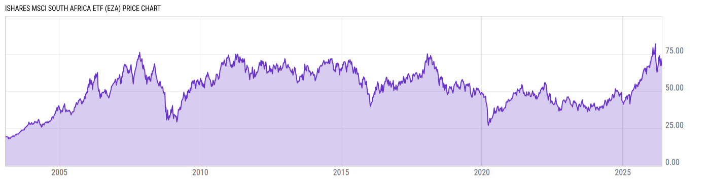 Price Chart