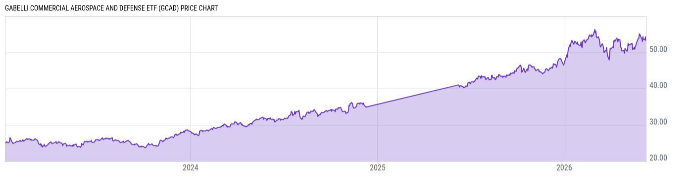 Price Chart