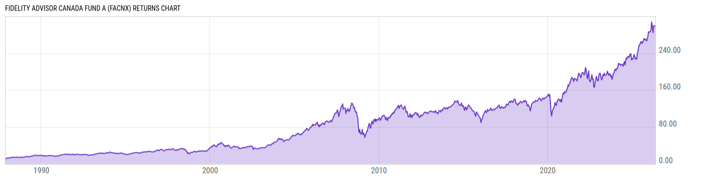 Returns Chart