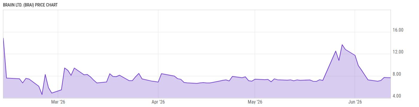 Price Chart