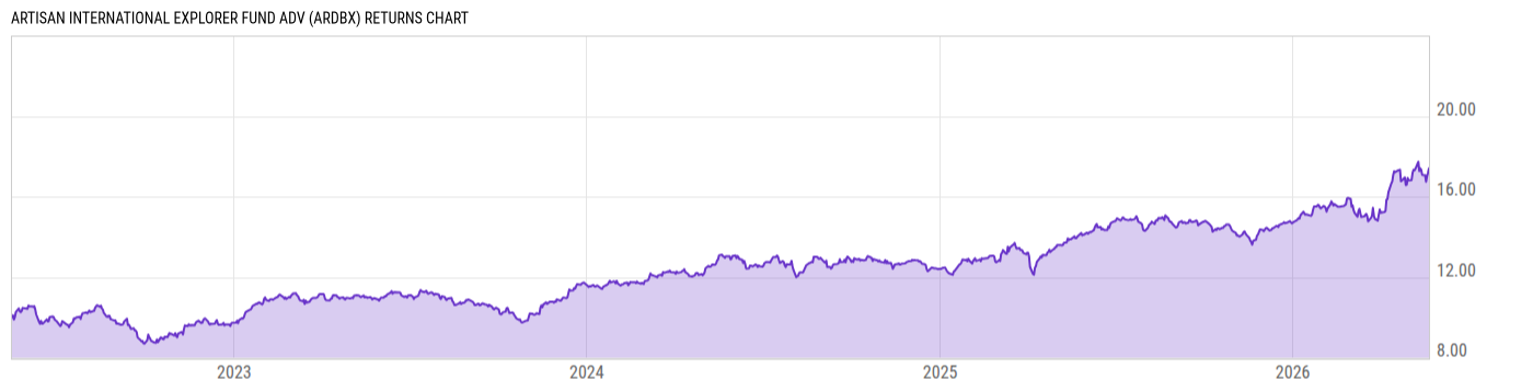 Returns Chart