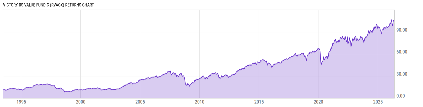 Returns Chart