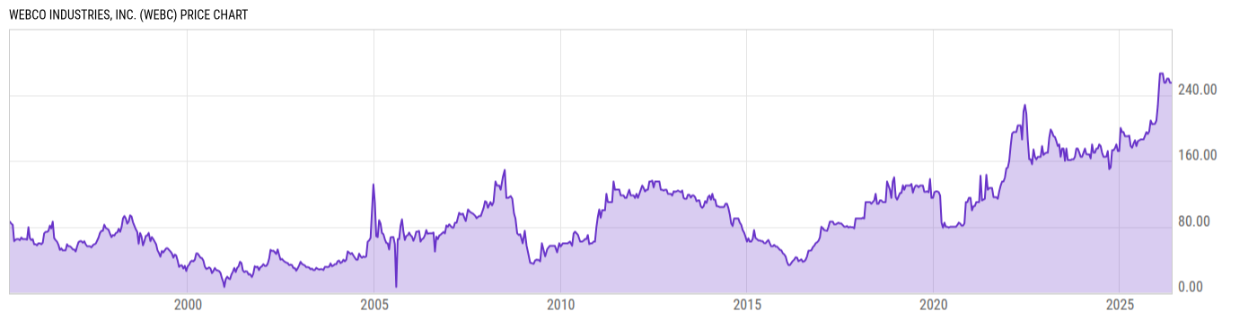 Price Chart