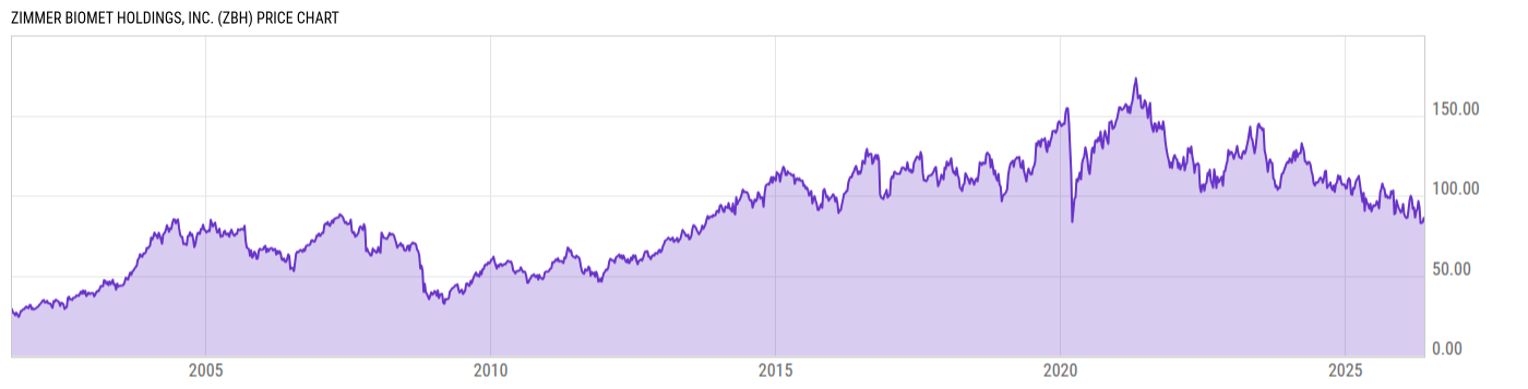 Price Chart