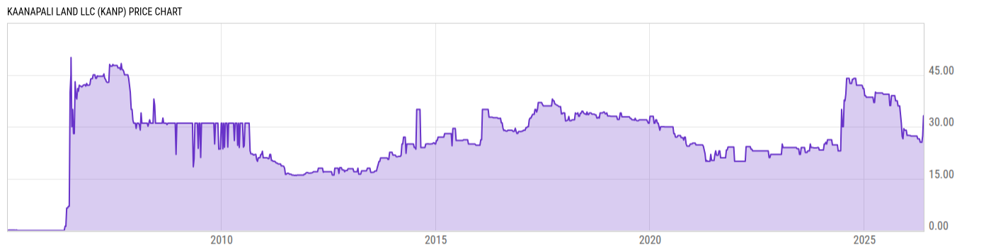 Price Chart