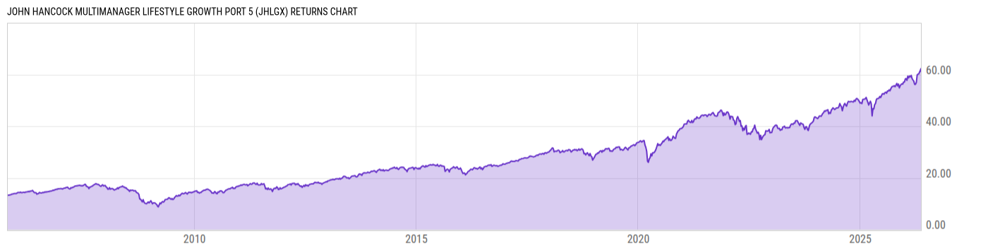 Returns Chart