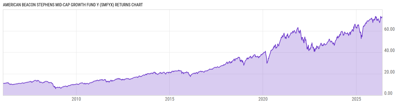 Returns Chart
