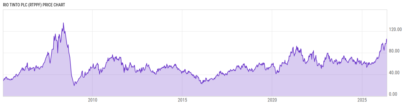 Price Chart