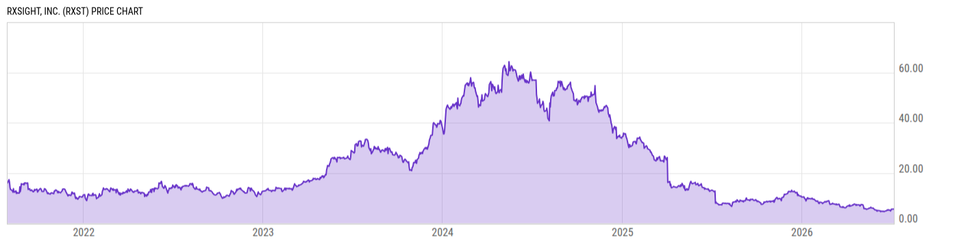 Price Chart