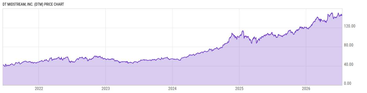 Price Chart