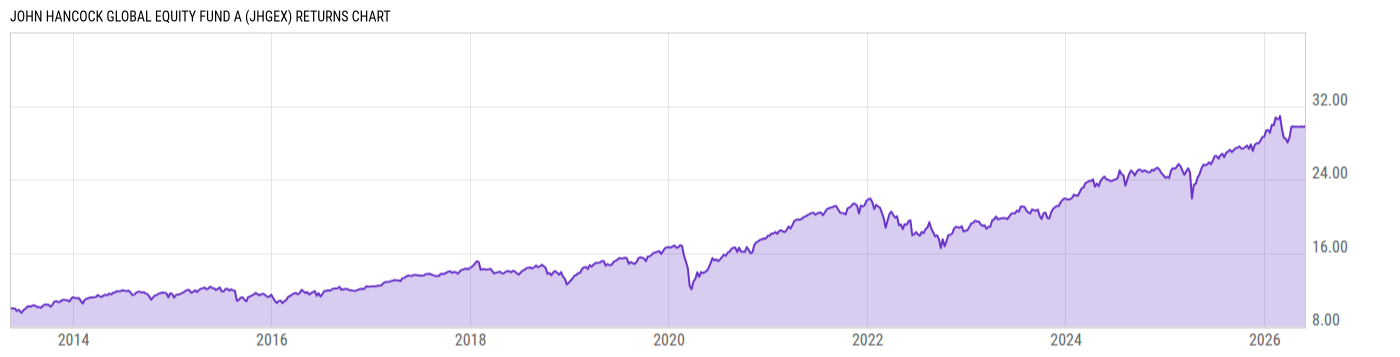 Returns Chart