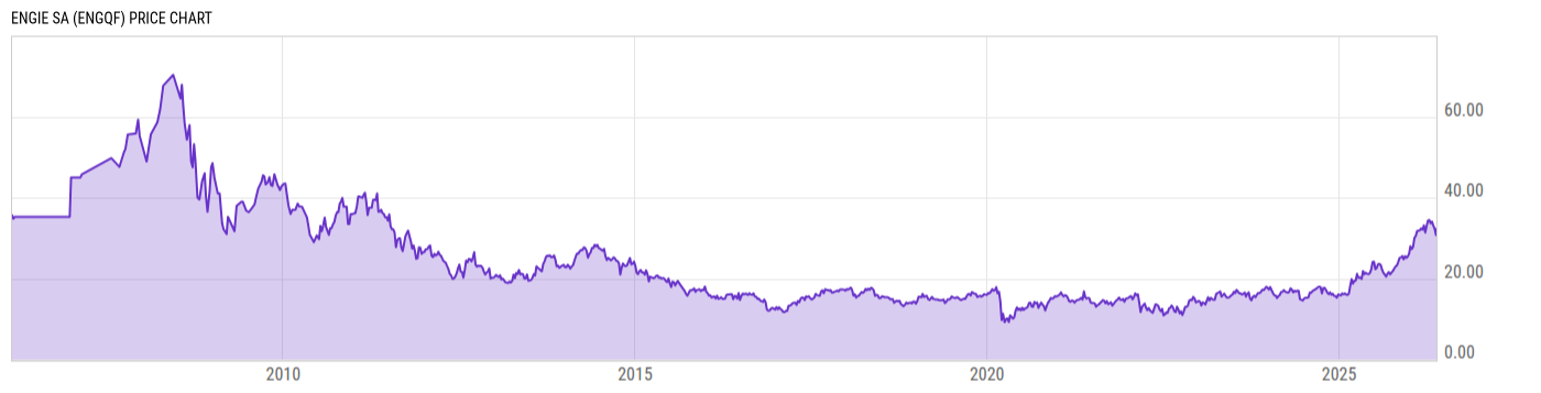 Price Chart
