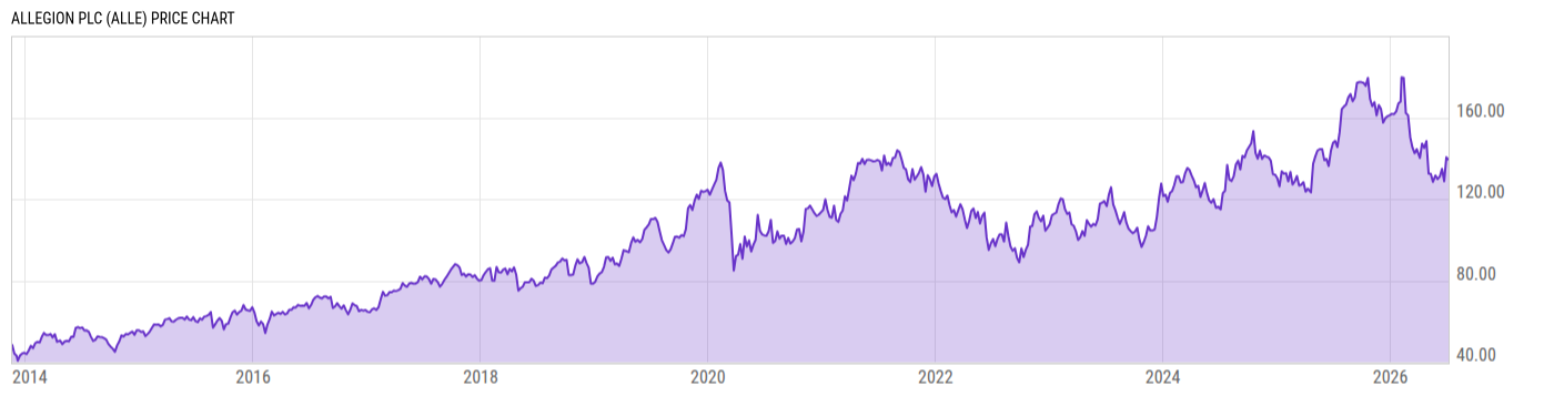Price Chart