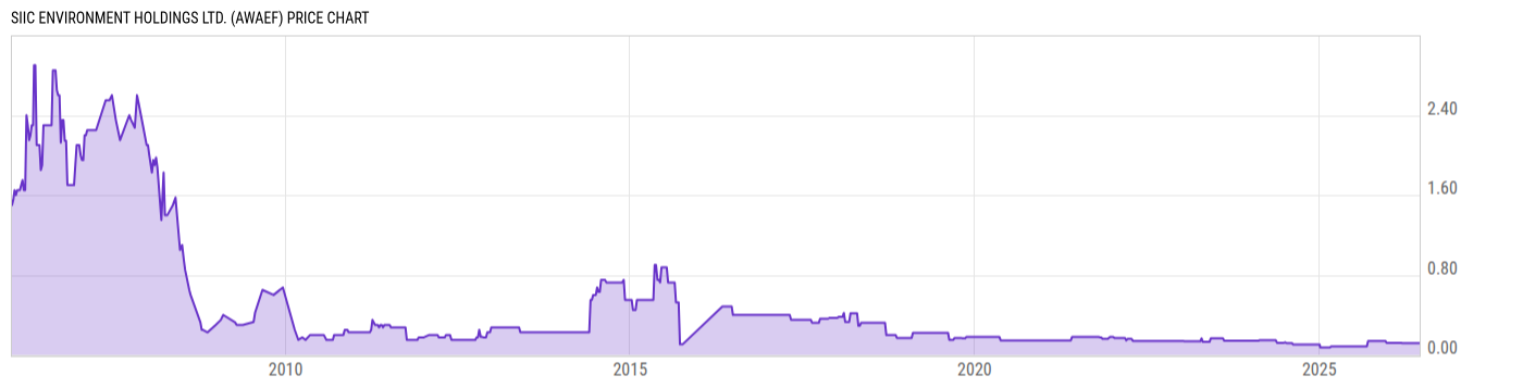Price Chart