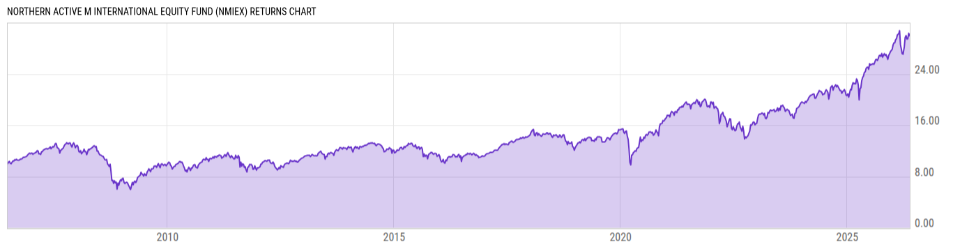 Returns Chart