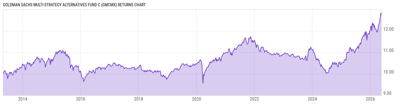 Returns Chart