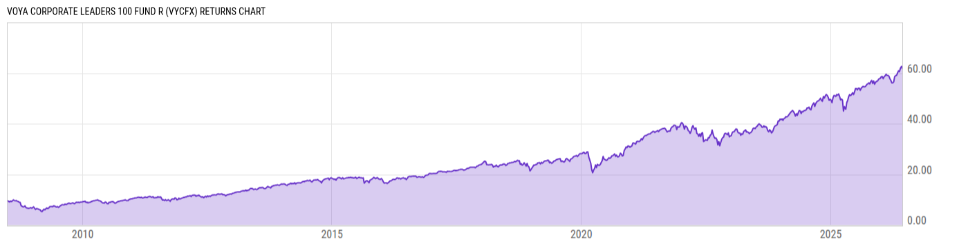 Returns Chart