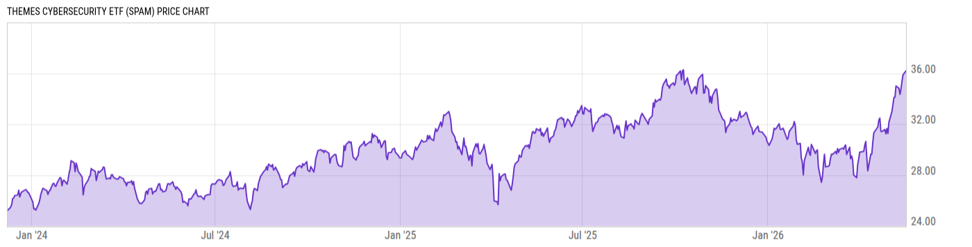 Price Chart