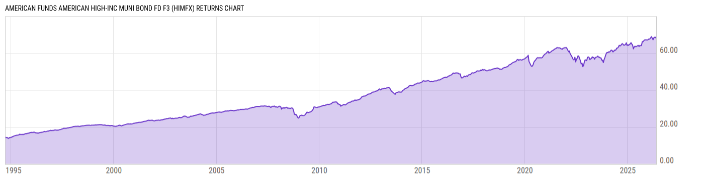 Returns Chart