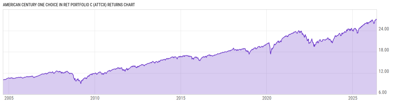 Returns Chart