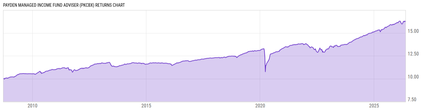 Returns Chart
