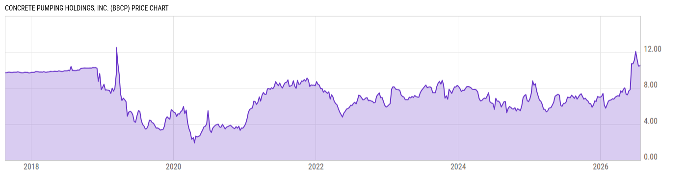 Price Chart