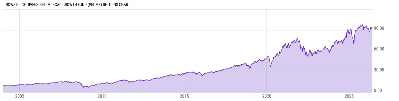 Returns Chart