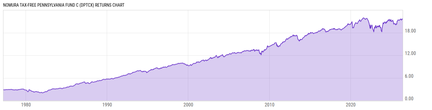 Returns Chart