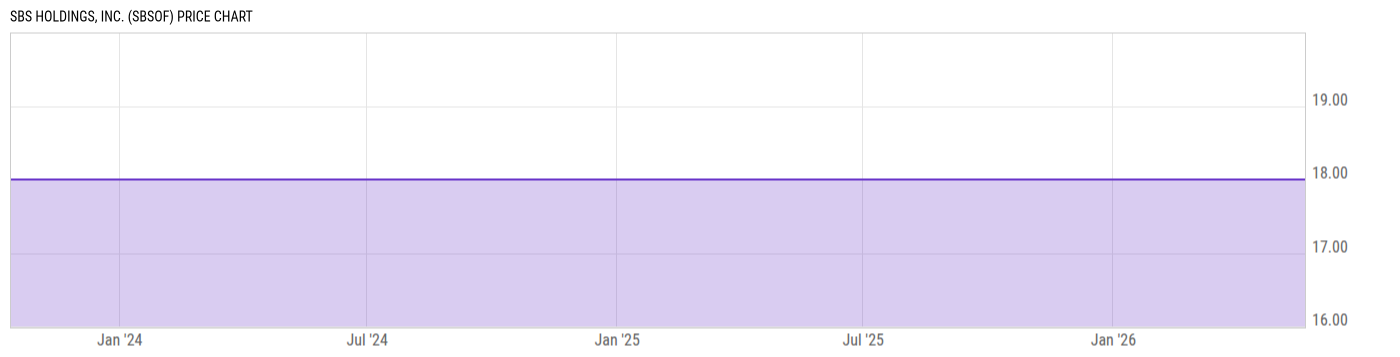 Price Chart