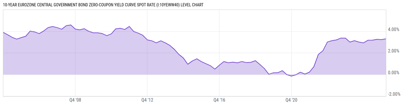 Level Chart