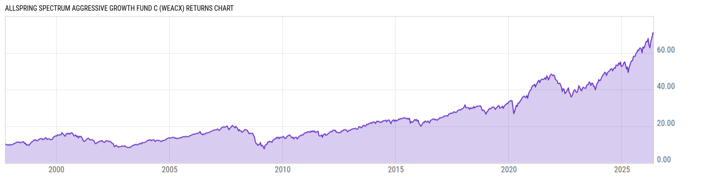 Returns Chart