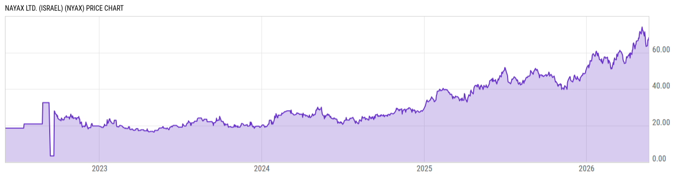 Price Chart