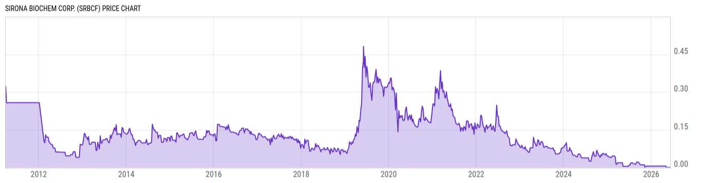 Price Chart