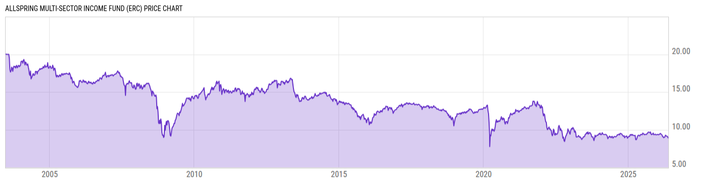 Price Chart
