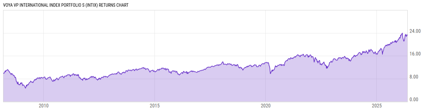 Returns Chart
