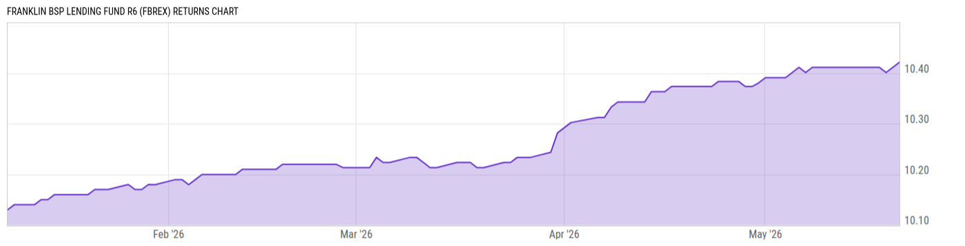 Returns Chart