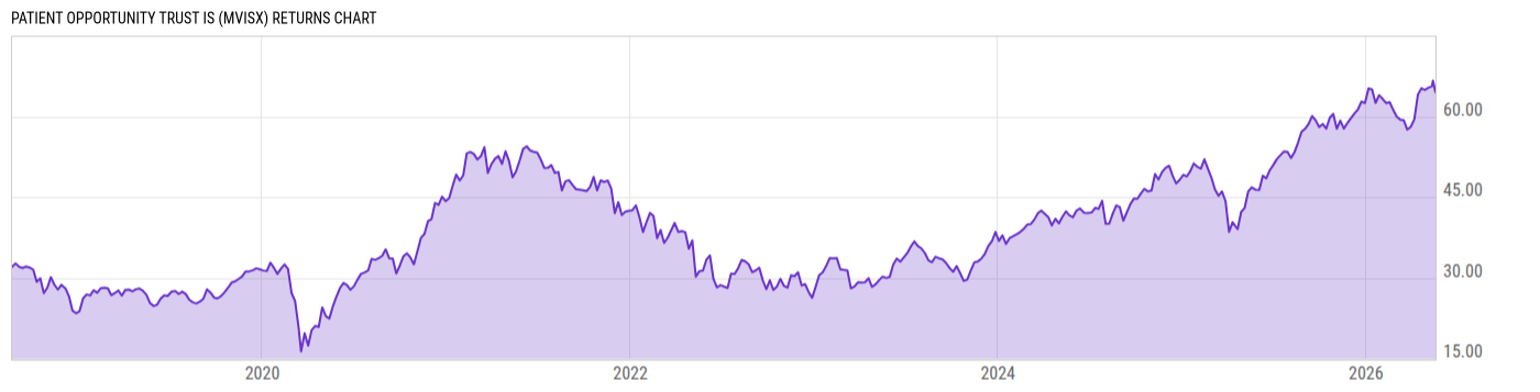 Returns Chart
