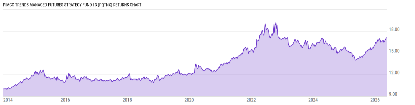 Returns Chart