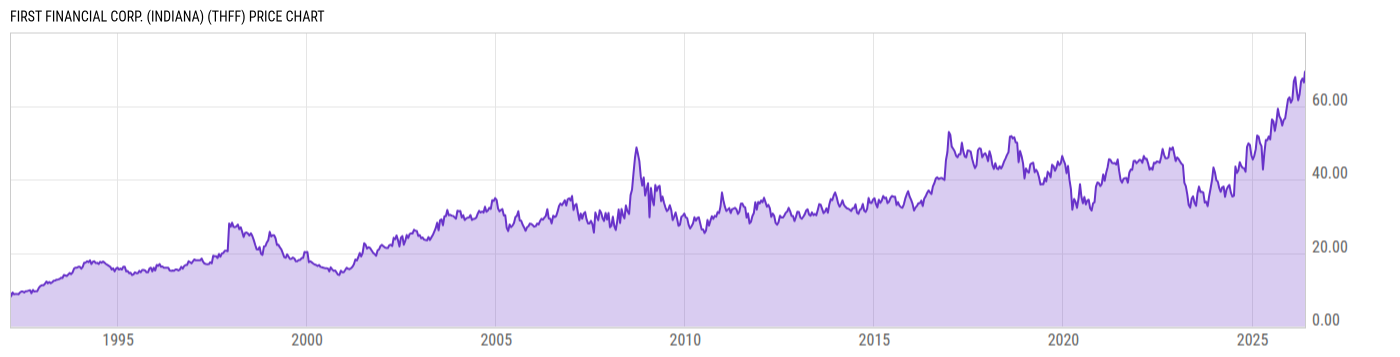 Price Chart